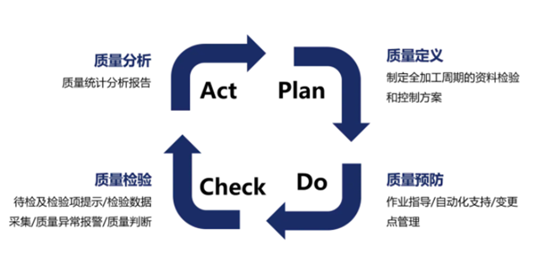 MES系統質量管理模塊