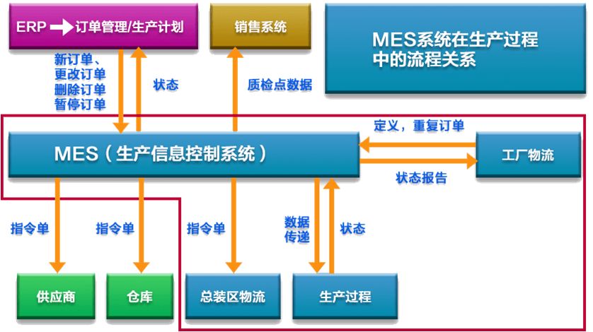 MES系統技術要求及工作內容