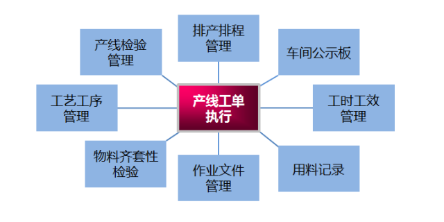 供應鏈SCM系統和MES系統的協同關系