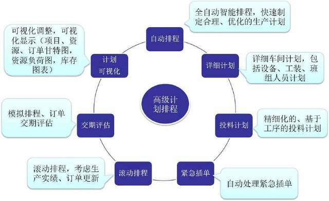 APS高級計劃排程系統選型需要考慮什么