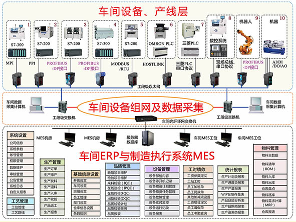 車間設備聯網與MES系統解決方案