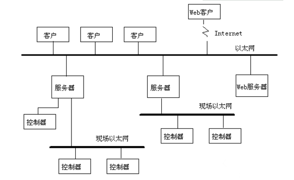 SCADA系統體系結構分析