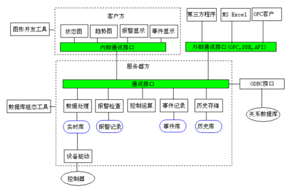 SCADA系統體系結構分析