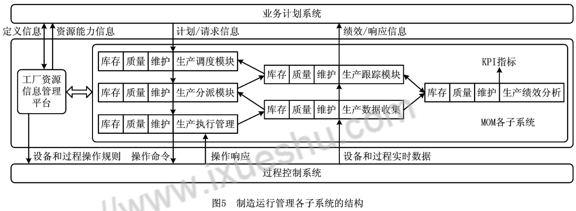 MOM制造運行管理系統結構與功能