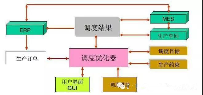 生產進度計劃要通過生產調度來實現