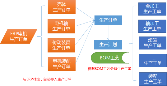 mes生產計劃管理系統之工單管理