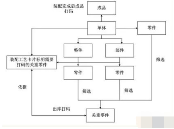 MES系統物料編碼方法