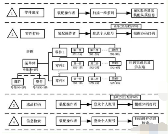 MES系統物料編碼方法