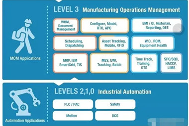 一文讀懂MOM和MES的區別與關系